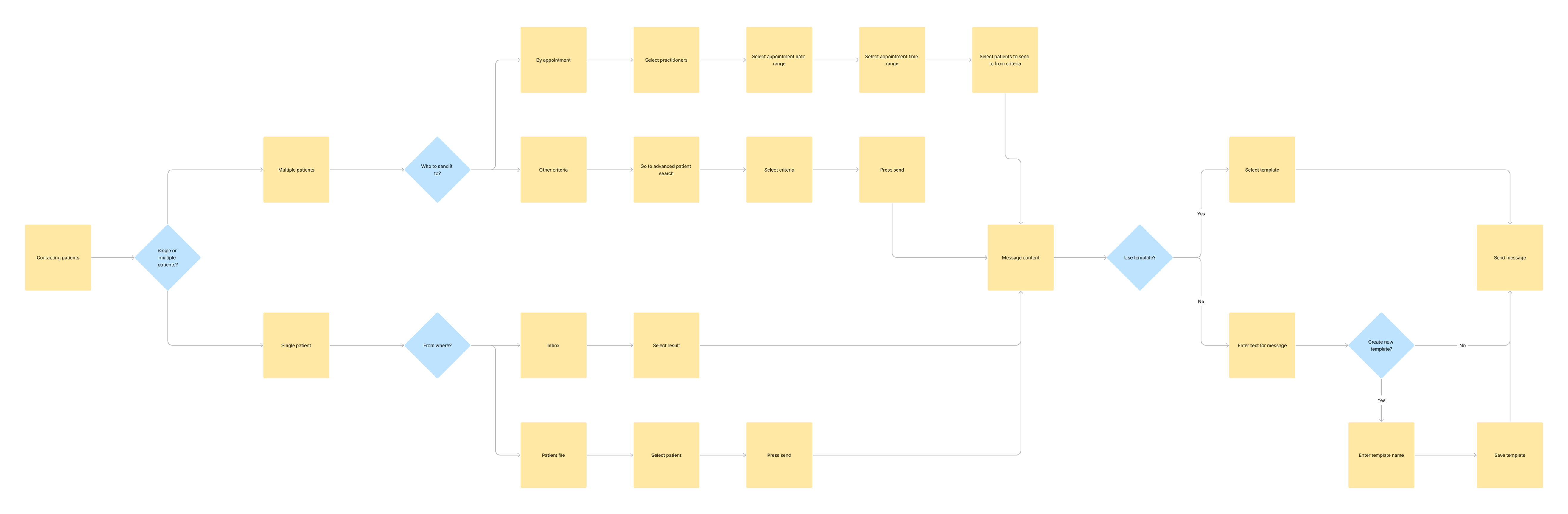 flow diagram showing how communications functions in medical practices